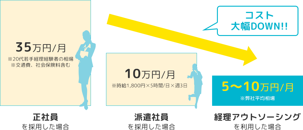 経理代行と正社員と派遣社員のコスト比較